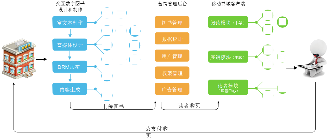 华科易汇富媒体数字教材平台(e读汇）